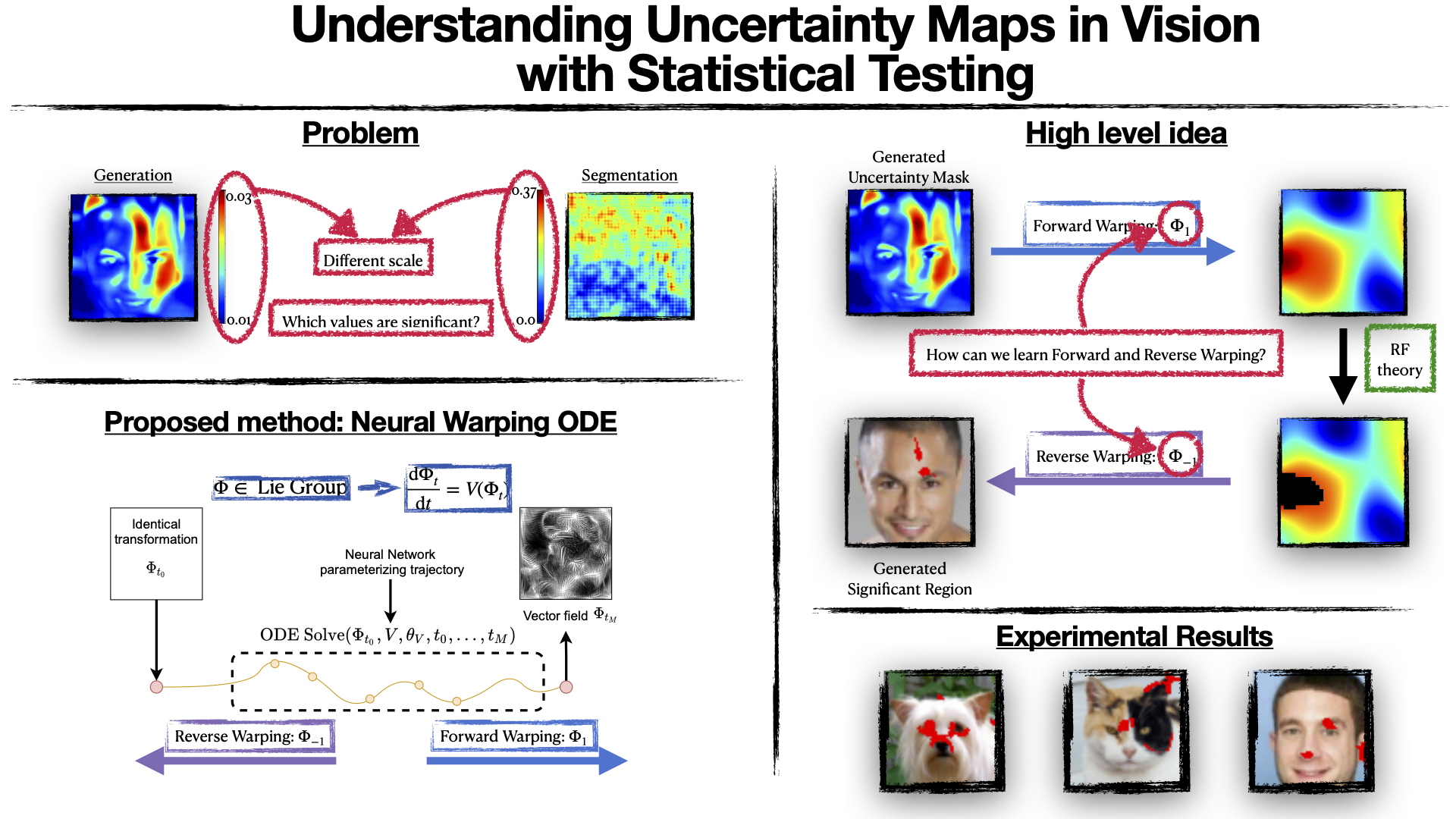 Understanding Uncertainty Maps in Vision with Statistical Testing — teaser figure